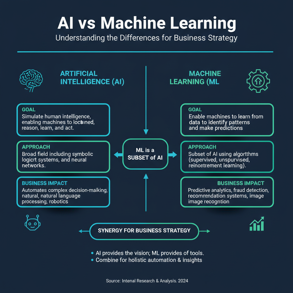 AI vs. Machine Learning: Understanding the Differences for Business Strategy infographic